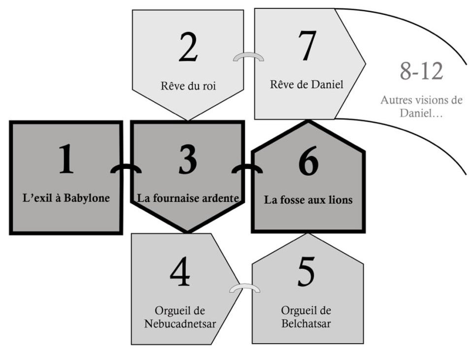 Structure du livre de Daniel